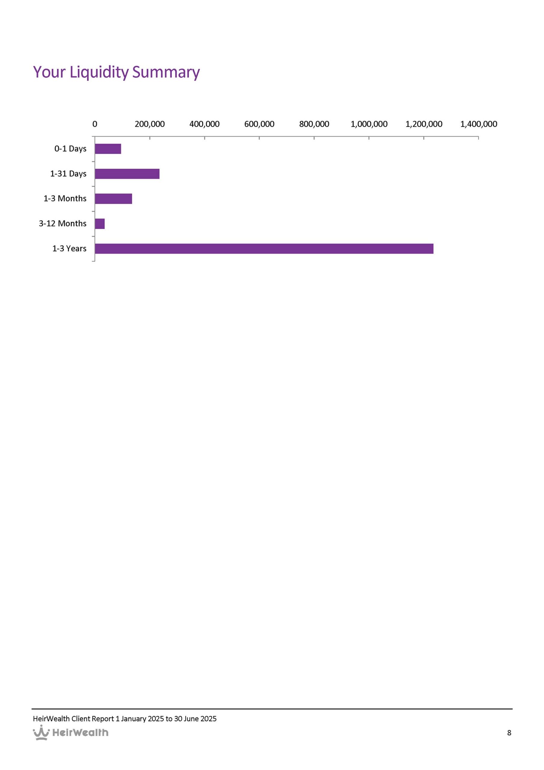 Your Liquidity Summary