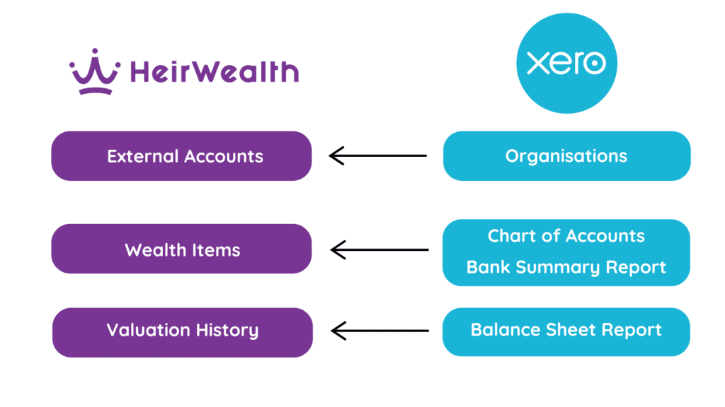 Data flow diagram between Xero and HeirWealth